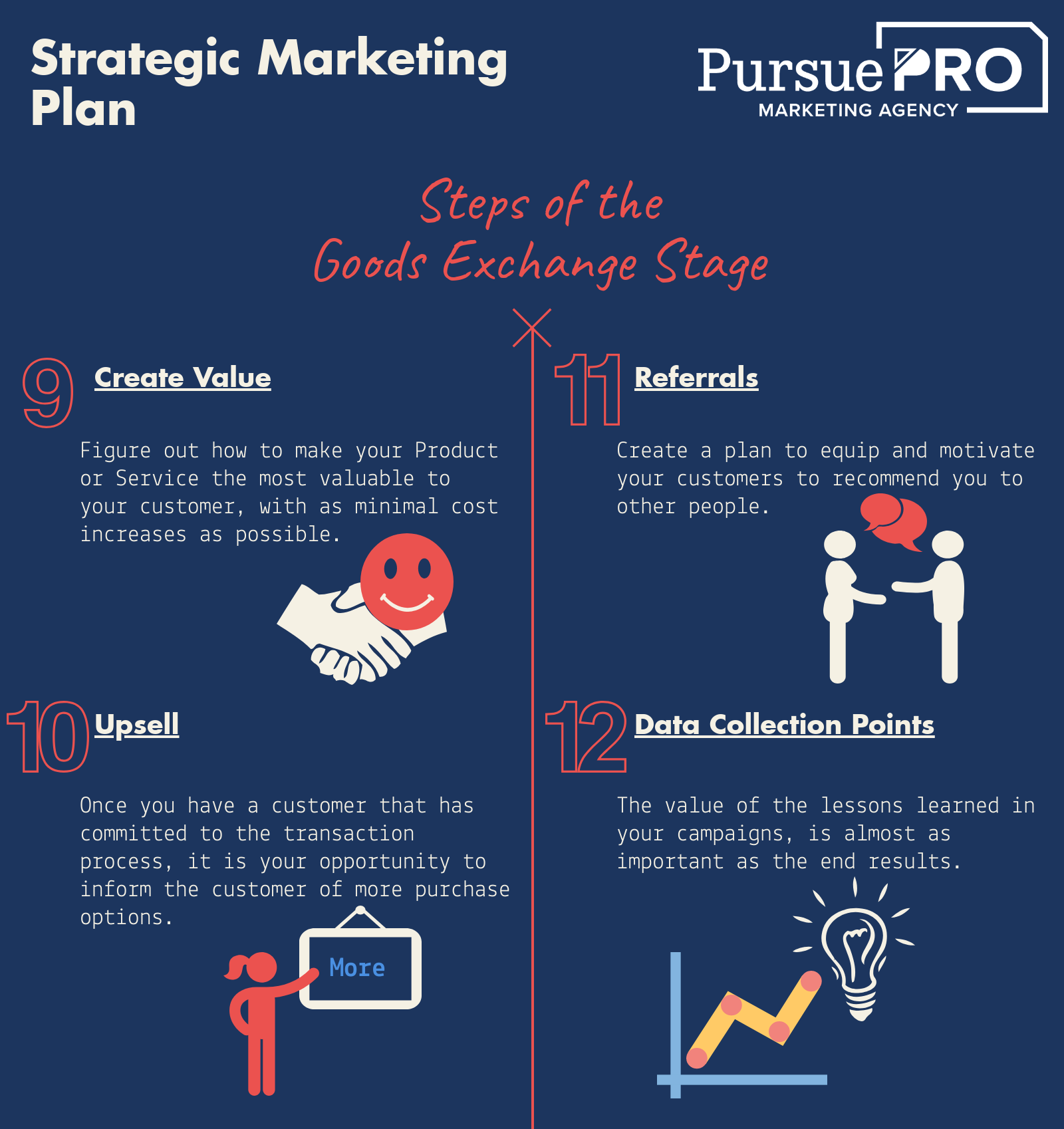 Strategic Marketing Plan - Goods Exchanged Infographic