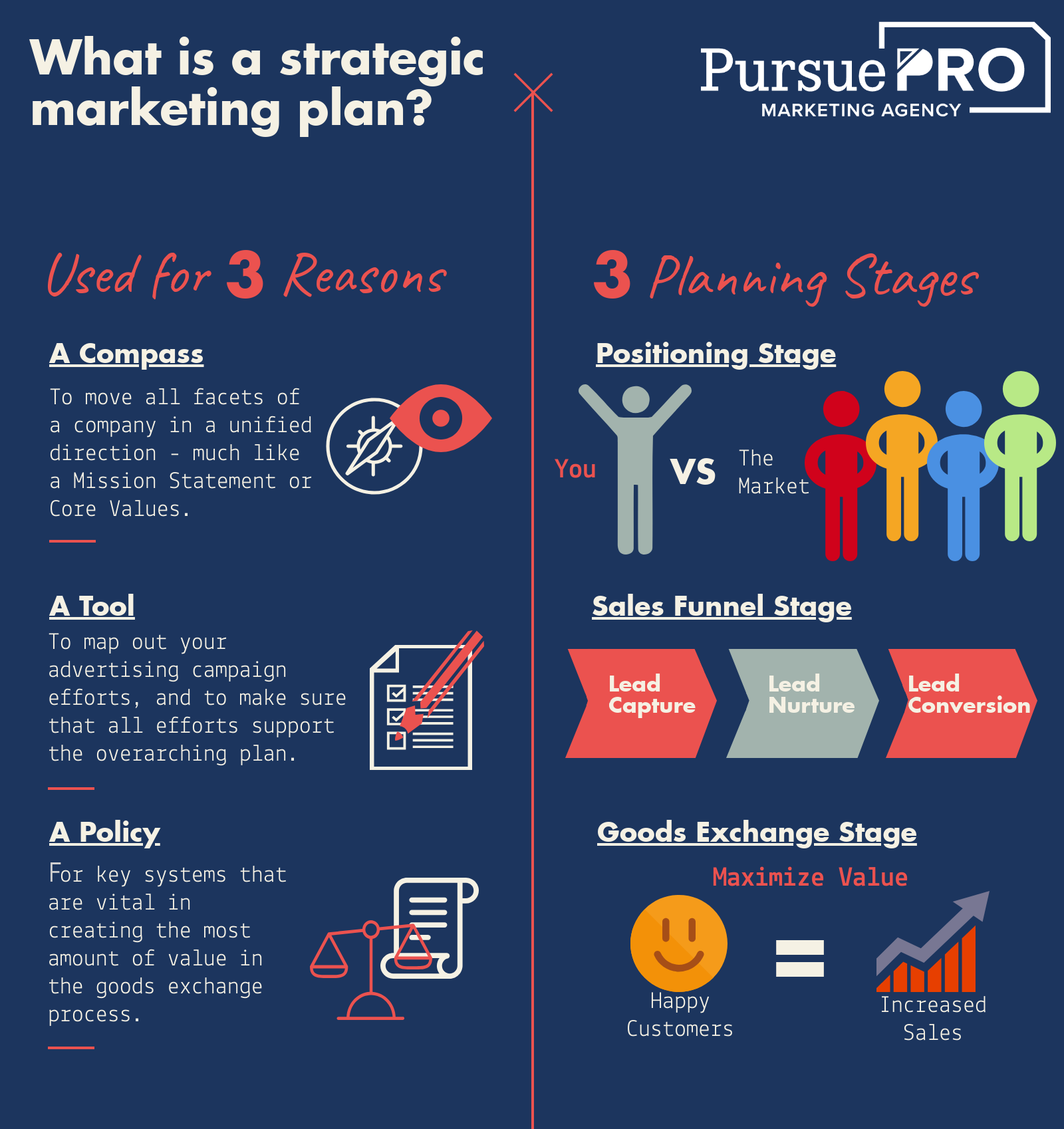 What is a Strategic Marketing Plan - Infographic